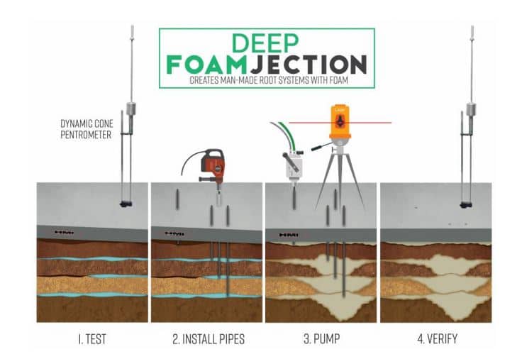 Deep Foamjection diagram showing how foam fills soil beneath a foundation
