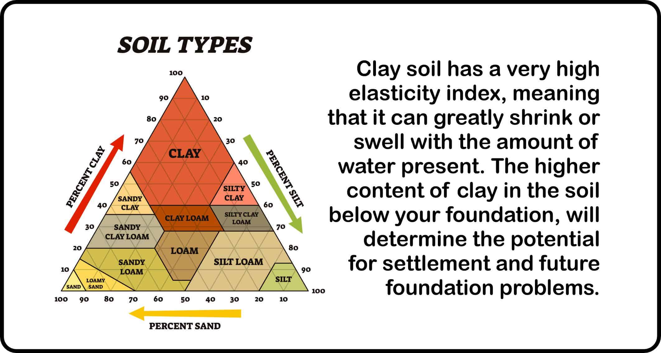 Diagram showing different soil types and their effects on residential foundations